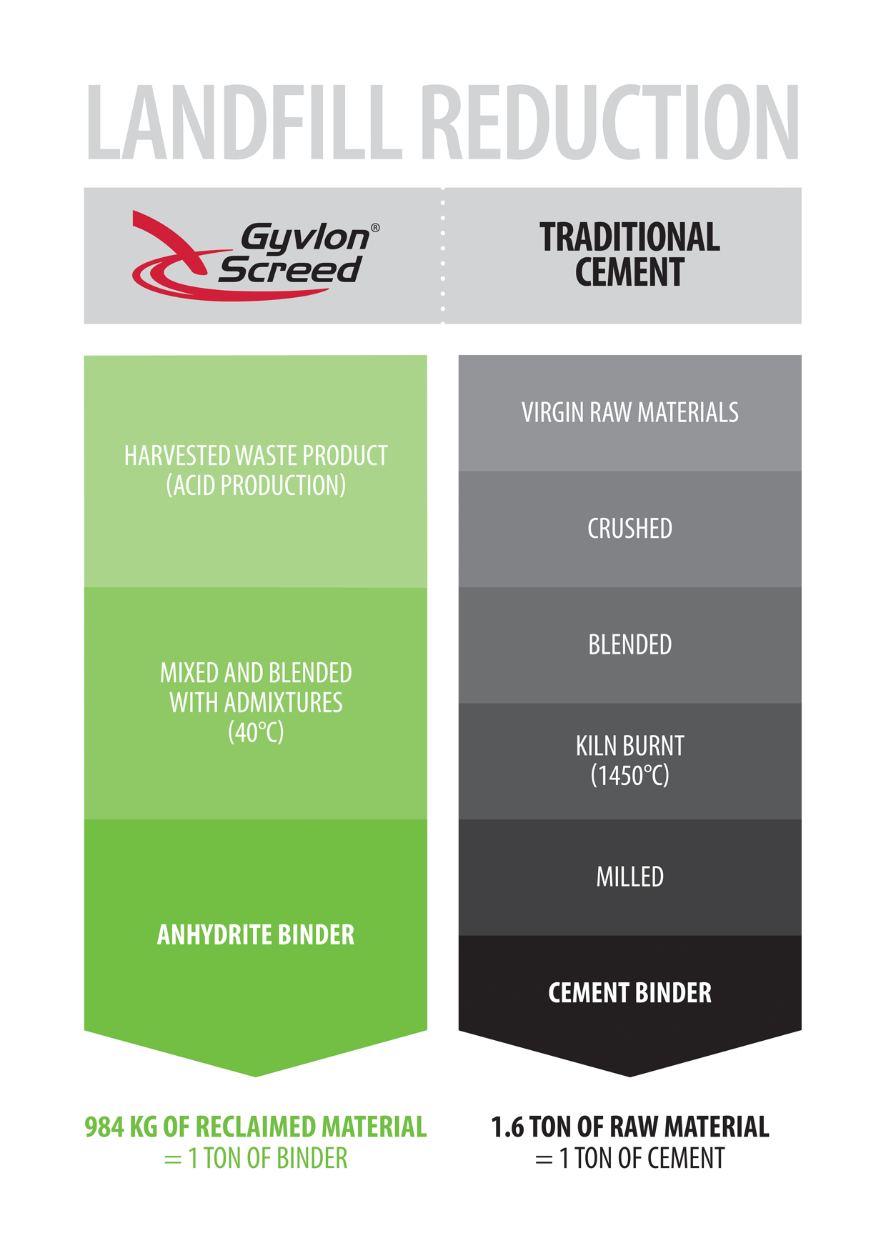 Gyvlon Screed vs Traditional cement